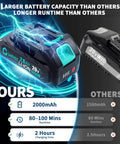 Comparison of 20V 2.0Ah and 1.5Ah lithium batteries with runtime and charging time details for Pro Grade Cordless Hedge Trimmer.