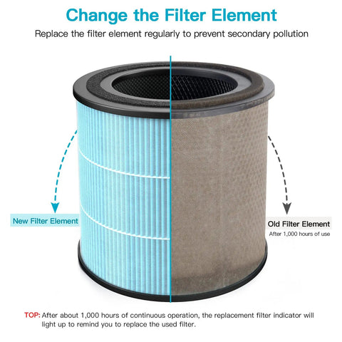 Diagram showing new and old Replacement Filters For AP0601 Air Purifier, 4-In-1 High-Efficiency HEPA Filter, indicating filter change.
