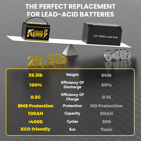 Image comparing 12V 100Ah LiFePO4 Battery with built in 100A BMS Group 31 and lead-acid battery, highlighting weight and efficiency