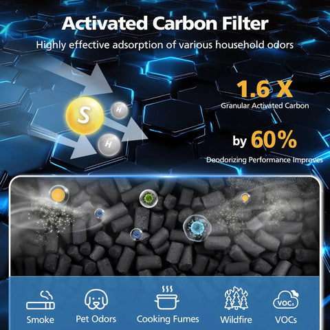 Diagram of the activated carbon filter showing odor adsorption effectiveness with icons for smoke, pet odors, and cooking fumes.