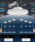 Diagram of 200W High Bay LED Light UFO Style 0-10V Dimmable 29,000 Lumen Output 5000K Daylight IP65 UL Listed 6ft Cable