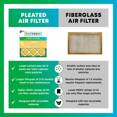 Comparison of pleated and fiberglass air filters with benefits, featuring Pet Hair Busting MERV 11 Air Filter For 14x20x1 HVAC Systems.