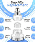 Infographic of Replacement Filter Cartridge Set For Water Softener Shower Heads SH388 And SH888 with benefits and steps to unscrew.