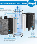 Exploded view of 3-in-1 purifier system for Air Purifier Max Replacement Filter For Shark HP200 Series, showing filter layers.
