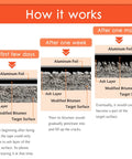 Cross-section diagram showing the application process of Heavy Duty 4 Inch By 32 Foot Self Adhesive Flashing Tape Membrane Waterproof Patch.