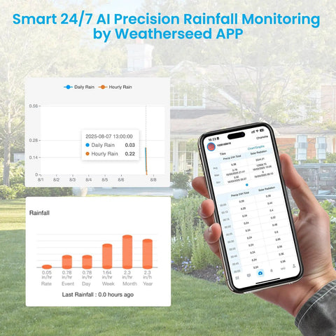 Smart Dope WiFi Weather Station With Rain Gauge For Indoor And Outdoor Use Around The Clock AI Forecast And Real Time Alerts Via Weatherseed App 2 4G WiFi Precise Temperature Humidity And Barometric Pressure Readings displayed on mobile.