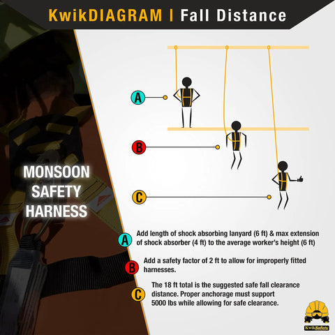 Diagram showing fall distance with Monsoon Safety Harness 2 Pack With Four D-Rings and a figure illustrating safe clearance.