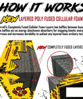 Yellow Jacket Dual Threat Foam Archery Target Block Up To 350 FPS For Compound Bows And Crossbows showing foam layers