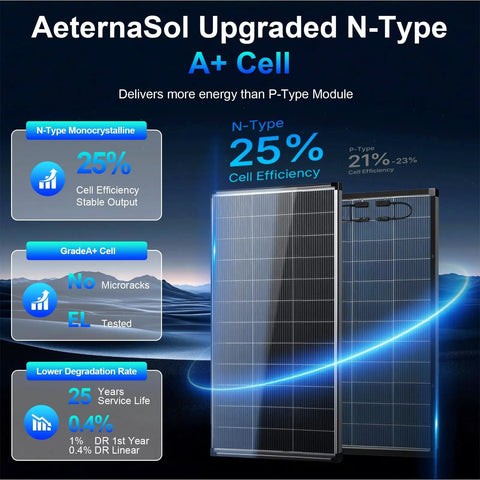 400 Watt Solar Panel Kit With Two 200W Bifacial Monocrystalline Panels 18V displaying efficiency stats and cell details.