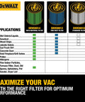 Application chart for Dewalt DXVC6912 HEPA Vacuum Filter Replacement showing filter use for wet/dry vacuums.