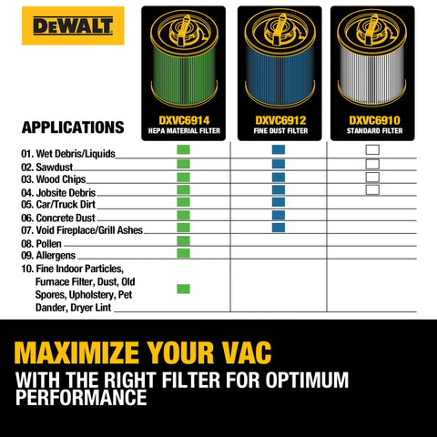Application chart for Dewalt DXVC6912 HEPA Vacuum Filter Replacement showing filter use for wet/dry vacuums.