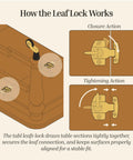 Diagram showing how the Rock Solid Brass Table Leaf Locks Pack Of Two Heavy Duty Extension Dining Latches work for stability.