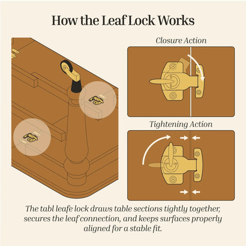Diagram showing how the Rock Solid Brass Table Leaf Locks Pack Of Two Heavy Duty Extension Dining Latches work for stability.