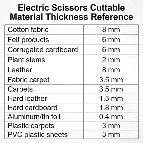Electric Scissors cuttable material thickness reference chart for various materials like fabric and cardboard.