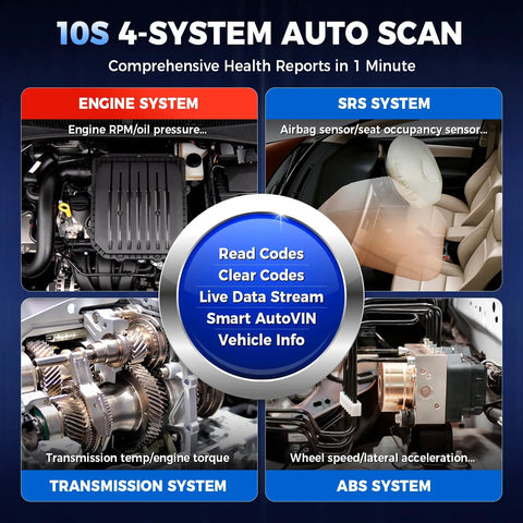Diagram showing CRP129X V3.0 Elite OBD2 Scanner For Cars functions: engine, SRS, transmission, and ABS systems diagnostics.