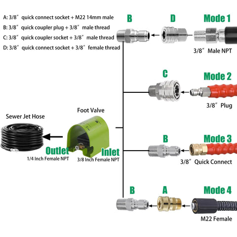 Diagram of Foot Valve Sewer Jetter Kit for Pressure Washer 4000 PSI with hose connections and adapters labeled for various modes.