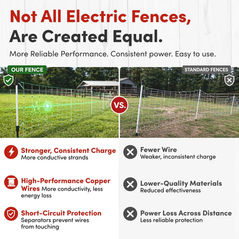 Comparison of Portable Electric Goat Fence Netting 42 Inch High 168 Feet Long and standard fence showing advantages.