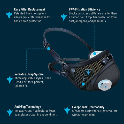M3 Patented 99.8 Percent Filtration All Day Reusable Air Filtration Mask With Anti Fogging, Secure Seal, Three Adjustable Straps