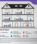 Diagram of home showing placement for Premium Smoke And Carbon Monoxide Detector Hardwired With Aa Battery Backup 3 Pack.