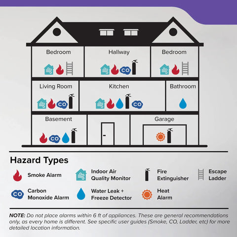 Diagram of home showing placement for Premium Smoke And Carbon Monoxide Detector Hardwired With Aa Battery Backup 3 Pack.
