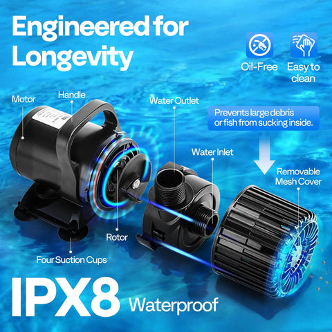 Heavy Duty 120W Submersible Water Pump components showcasing motor, rotor, water inlet, and outlet with IPX8 waterproof design instructions.