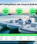 Image showing boating information for All Trolling Motors with Thrust of 28-86 lbs and Heavy Duty 24V 120Ah LiFePO4 Lithium Battery Group 31.