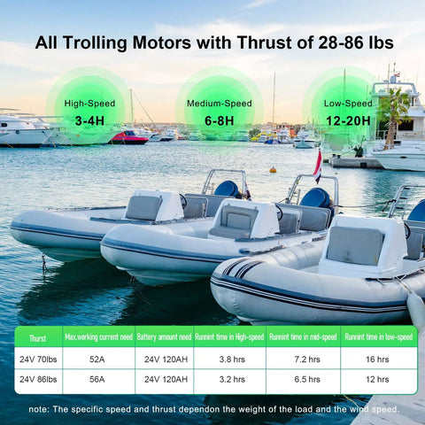 Image showing boating information for All Trolling Motors with Thrust of 28-86 lbs and Heavy Duty 24V 120Ah LiFePO4 Lithium Battery Group 31.