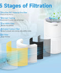 Image showing 5 stages of filtration for 4 Pack Replacement Filters For RP-AP088 Air Purifier In Medium Room, 360 Degree Filtration.