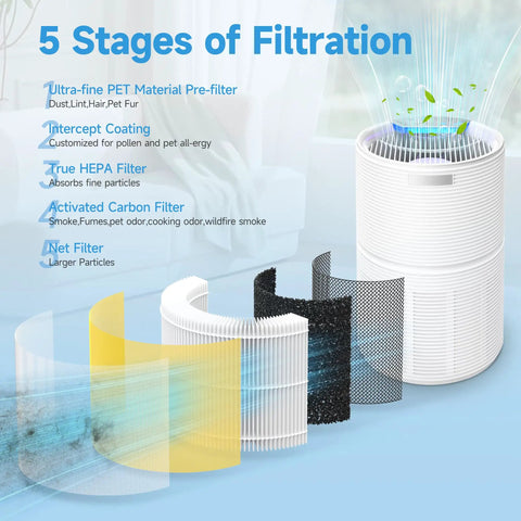 Image showing 5 stages of filtration for 4 Pack Replacement Filters For RP-AP088 Air Purifier In Medium Room, 360 Degree Filtration.