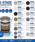 15-Stage filtration system diagram showing stages for 4 Pack 15 Stage Shower Filter Replacement Cartridge For Hard Water Universal Fit High Output Water Softener For A Cleaner Softer Shower Every Time With Easy Install