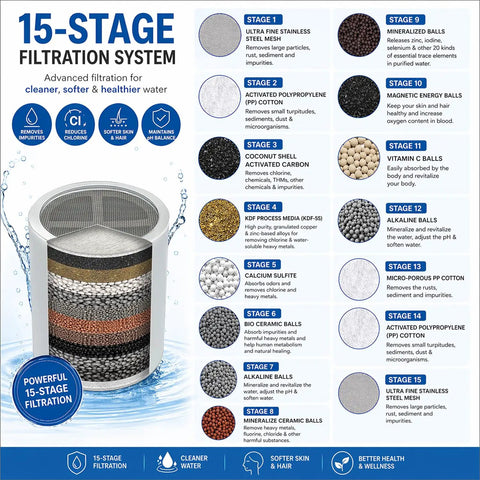 15-Stage filtration system diagram showing stages for 4 Pack 15 Stage Shower Filter Replacement Cartridge For Hard Water Universal Fit High Output Water Softener For A Cleaner Softer Shower Every Time With Easy Install