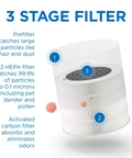 Diagram of Replacement Filter For MA-22 Air Purifier 3 In 1 True HEPA H13 With Activated Carbon And Pre Filter highlighting 3-stage process.