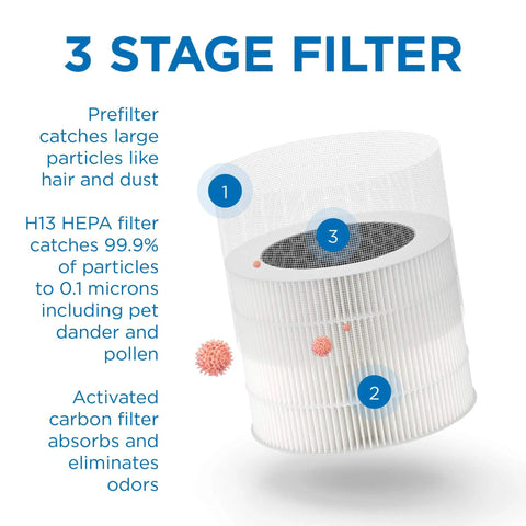 Diagram of Replacement Filter For MA-22 Air Purifier 3 In 1 True HEPA H13 With Activated Carbon And Pre Filter highlighting 3-stage process.