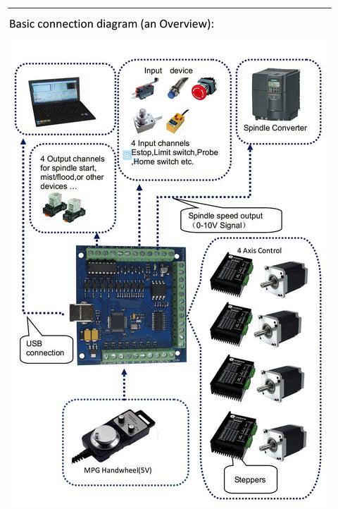 Diagram of 4 Axis CNC Controller Kit With Nema23 Motors 270oz in 3A Dual Shaft 23HS8430B And TB6600 Driver Mach3 USB Motion Control Card