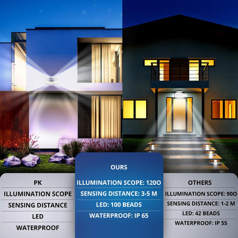 100 LED Solar Outdoor Lights With Adjustable Modes for Front Door Yard Garage and Deck shown on modern houses comparison chart