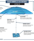Diagram showing AnchorX 7 Ft Beach Umbrella Base System with Sand Anchor, blue stripe design, features like wind vent and carrying bag.