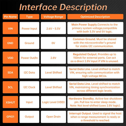 Interface description chart for Four Pack VL53L0X Time Of Flight Laser Ranging Sensor Breakouts 940nm 2m Range.