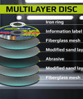 Diagram of multilayer design of Three Inch Thin Metal And Stainless Steel Cut Off Wheels For Die Grinder Pro Grade Ultra Fast Cutting Disc