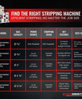 Comparison chart of Stripmeister wire stripping machines highlighting features, capacities, and uses for different models.