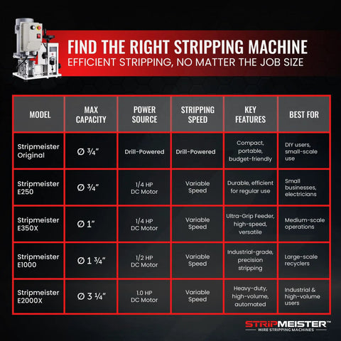 Comparison chart of Stripmeister wire stripping machines highlighting features, capacities, and uses for different models.