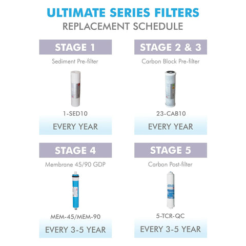 Ultimate Series Filters replacement schedule showing 5-stage filtration components for 90 GPD Complete Replacement Filter Set.