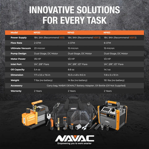 Breakfree Cordless Vacuum Pump With 2 Cfm Flow Rate And 23 Micron Deep Suction, Includes 18V Battery Adaptor compatible with Dewalt, pump specifications table