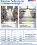 Lighting performance chart for UFO LED High Bay Light 150W 21,700 Lumens 5000K in warehouse and gym settings