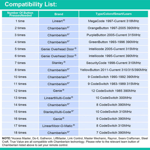 Compatibility list for the Universal Garage Door Opener Remote, detailing button press counts for various brands and models.