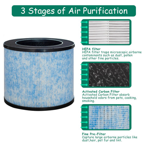 Replacement F100 Filter For Instant AP100 Small Air Purifier With H13 True HEPA, Antimicrobial Coating, filter stages diagram
