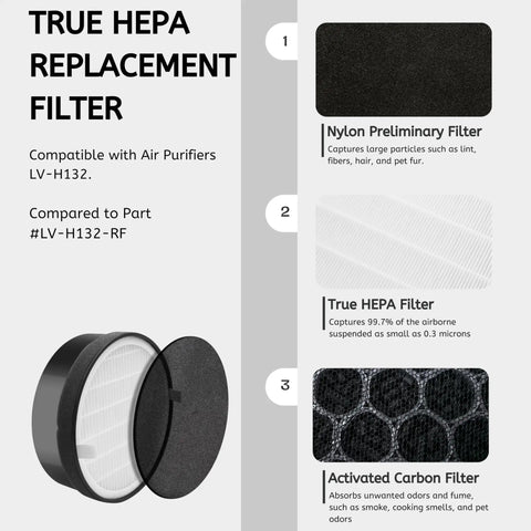 Diagram of LV-H132 Replacement Filter Set For Levoit LV-H132 Air Purifier with filter layers detailed