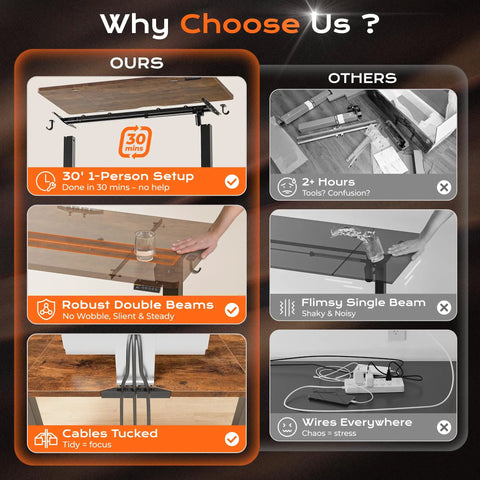 Comparison of Wide 55 By 27.6 Inch Electric Standing Desk with others, showing setup time, beams, and cable management features.