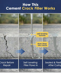 Diagram showing Self Leveling Concrete Crack Filler High Elasticity Waterproof Sealant 35.3 Oz Quick Dry DIY in action on a crack.