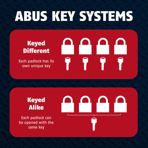 Explanation of ABUS key systems showing keyed different and keyed alike options for Diskus Storage Padlock Seventy Millimeter Wide With Two Keys For Outdoor And Marine Use Keyed Alike 0113 Weatherproof Security Lock For Lockers Sheds Gear And Containers Built Tough For Real World Use.