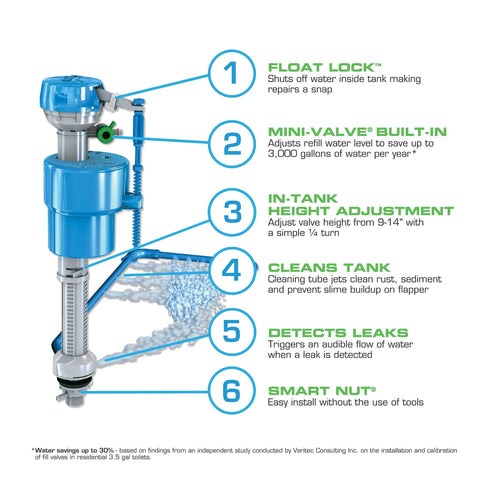 Water Saving Toilet Fill Valve Repair Kit with Built In Mini Valve and Leak Alert features and components illustrated